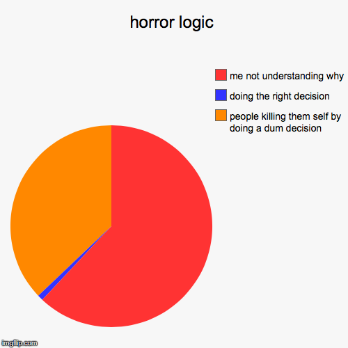 horror logic | people killing them self by doing a dum decision , doing the right decision, me not understanding why | image tagged in funny,pie charts | made w/ Imgflip chart maker
