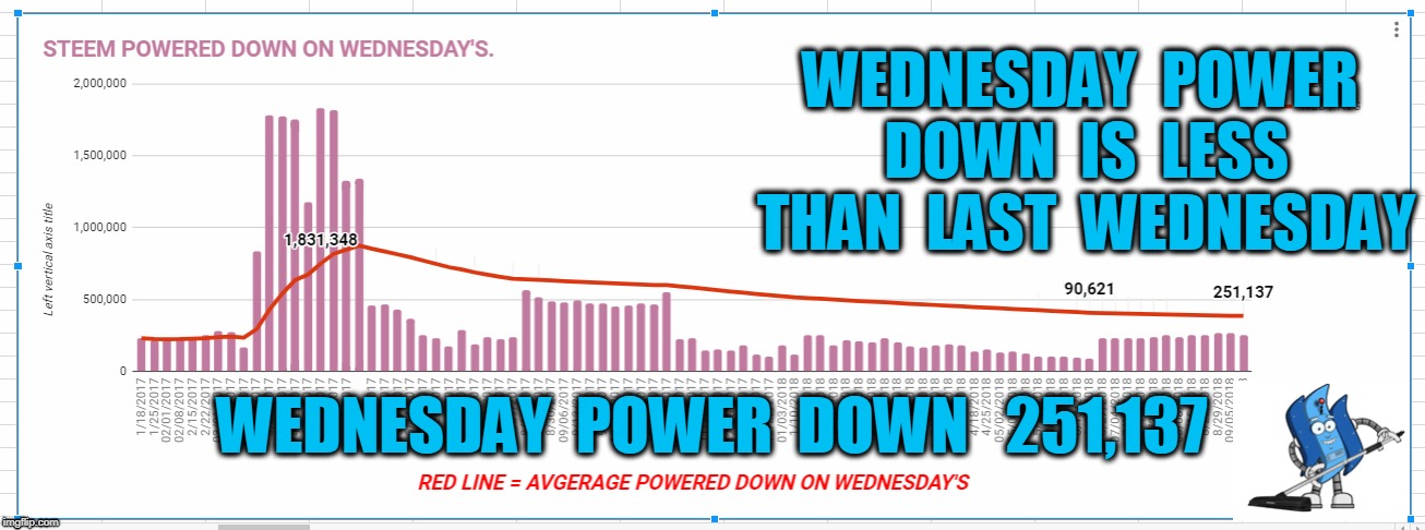 WEDNESDAY  POWER  DOWN  IS  LESS  THAN  LAST  WEDNESDAY; WEDNESDAY  POWER  DOWN   251,137 | made w/ Imgflip meme maker