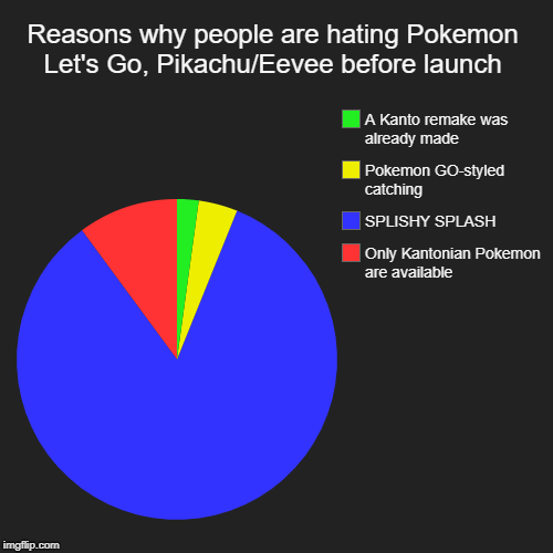well, this says it all. | Reasons why people are hating Pokemon Let's Go, Pikachu/Eevee before launch | Only Kantonian Pokemon are available , SPLISHY SPLASH, Pokemon | image tagged in pokemon go,pokemon,pie charts,sorry i annoyed you,when i found out fnaf 2 was a prequel,oh wait | made w/ Imgflip chart maker