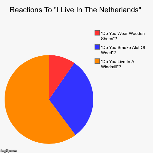 Hey! I Live In The Netherlands! | Reactions To "I Live In The Netherlands" | "Do You Live In A Windmill"?, "Do You Smoke Alot Of Weed"? , "Do You Wear Wooden Shoes"? | image tagged in funny,pie charts | made w/ Imgflip chart maker