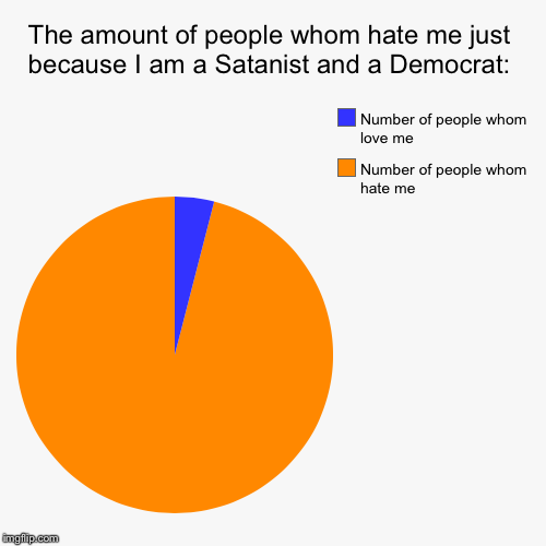 I’m so very sick and tired of the hate guys.... | The amount of people whom hate me just because I am a Satanist and a Democrat: | Number of people whom hate me, Number of people whom love m | image tagged in funny,pie charts | made w/ Imgflip chart maker