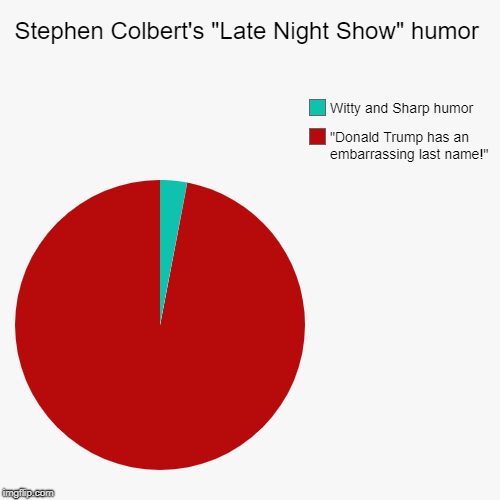 Stephen Colbert's "Late Night Show" humor | "Donald Trump has an embarrassing last name!", Witty and Sharp humor | image tagged in funny,pie charts | made w/ Imgflip chart maker