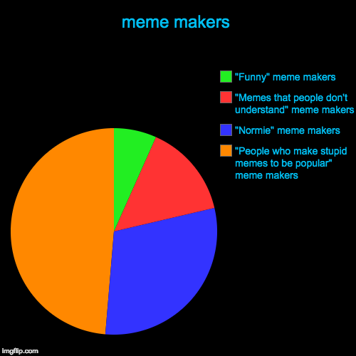 meme makers | "People who make stupid memes to be popular" meme makers, "Normie" meme makers, "Memes that people don't understand" meme make | image tagged in funny,pie charts | made w/ Imgflip chart maker