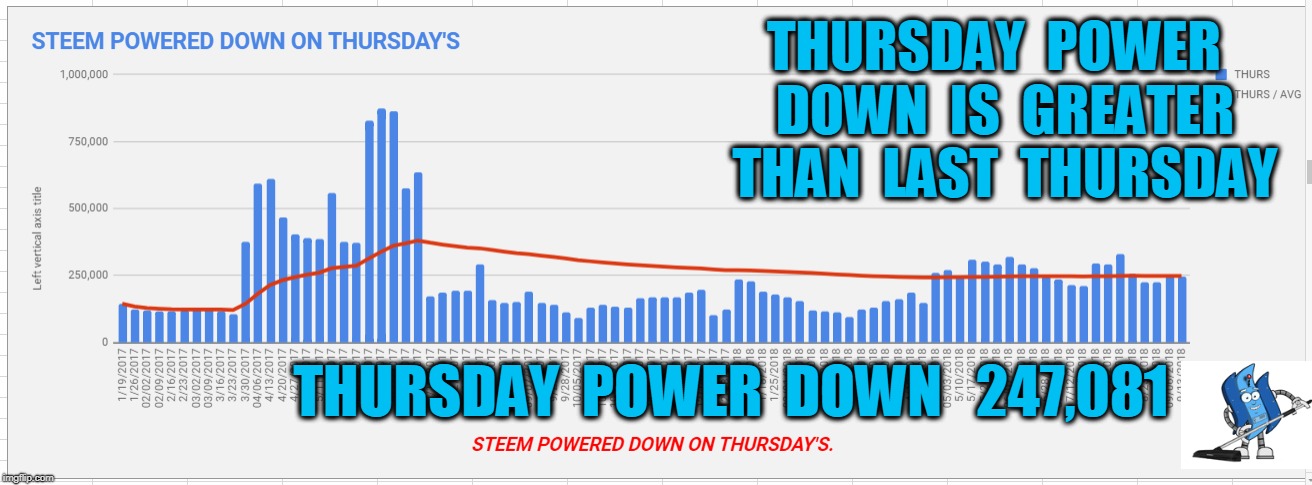 THURSDAY  POWER  DOWN  IS  GREATER  THAN  LAST  THURSDAY; THURSDAY  POWER  DOWN   247,081 | made w/ Imgflip meme maker