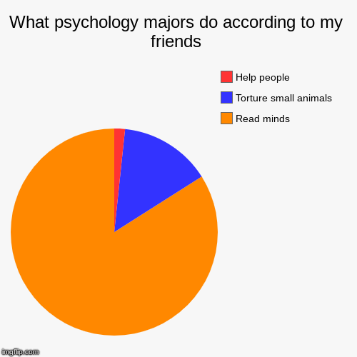 What psychology majors do according to my friends | Read minds , Torture small animals, Help people | image tagged in funny,pie charts | made w/ Imgflip chart maker