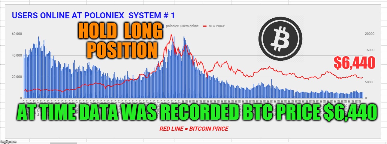 HOLD  LONG  POSITION; $6,440; AT TIME DATA WAS RECORDED BTC PRICE $6,440 | made w/ Imgflip meme maker
