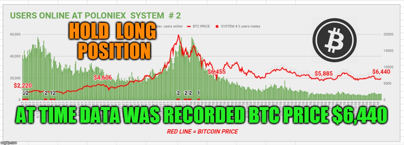 HOLD  LONG  POSITION; AT TIME DATA WAS RECORDED BTC PRICE $6,440 | made w/ Imgflip meme maker