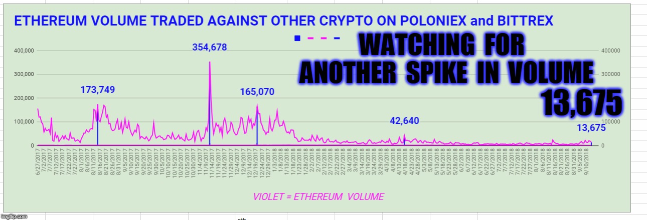 WATCHING  FOR  ANOTHER  SPIKE  IN  VOLUME; 13,675 | made w/ Imgflip meme maker
