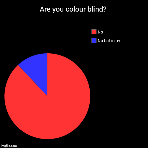 Are you colour blind? | No but in red, No | image tagged in funny,pie charts | made w/ Imgflip chart maker