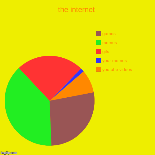 the internet | youtube videos, your memes, gifs, memes, games | image tagged in funny,pie charts | made w/ Imgflip chart maker