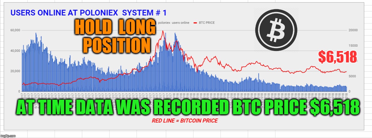 HOLD  LONG  POSITION; $6,518; AT TIME DATA WAS RECORDED BTC PRICE $6,518 | made w/ Imgflip meme maker