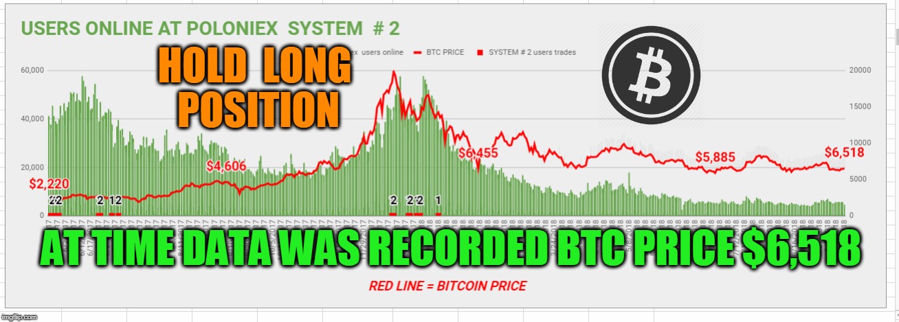HOLD  LONG  POSITION; AT TIME DATA WAS RECORDED BTC PRICE $6,518 | made w/ Imgflip meme maker