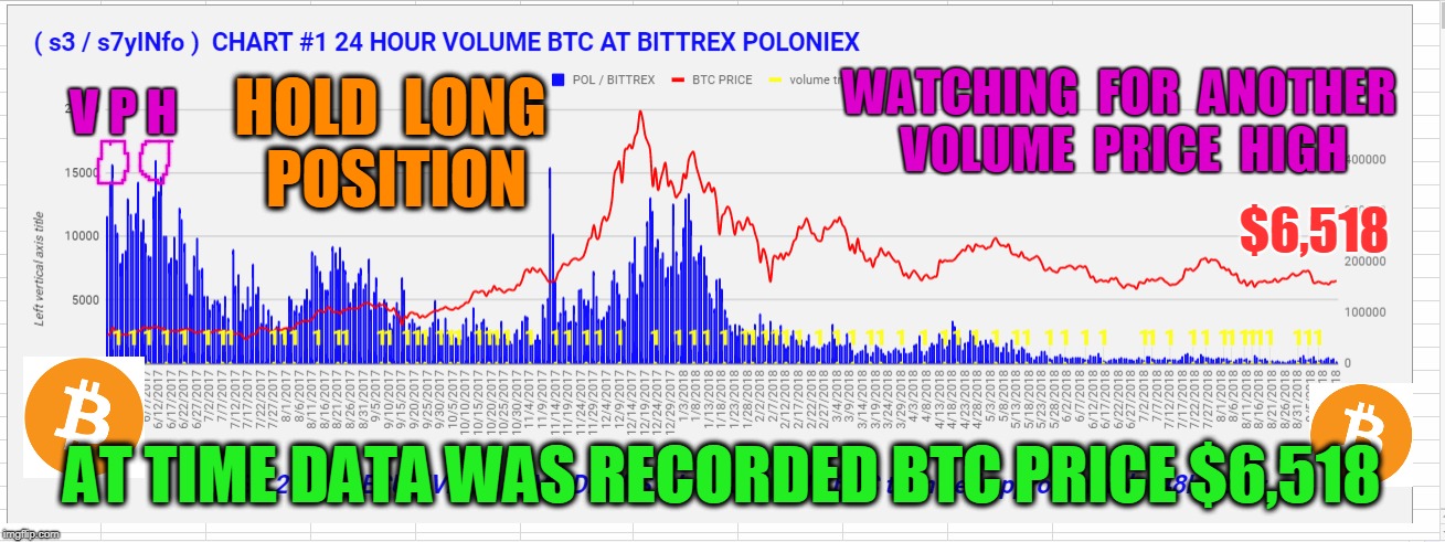 V P H; WATCHING  FOR  ANOTHER  VOLUME  PRICE  HIGH; HOLD  LONG  POSITION; $6,518; AT TIME DATA WAS RECORDED BTC PRICE $6,518 | made w/ Imgflip meme maker