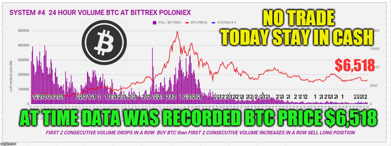 NO TRADE TODAY STAY IN CASH; $6,518; AT TIME DATA WAS RECORDED BTC PRICE $6,518 | made w/ Imgflip meme maker