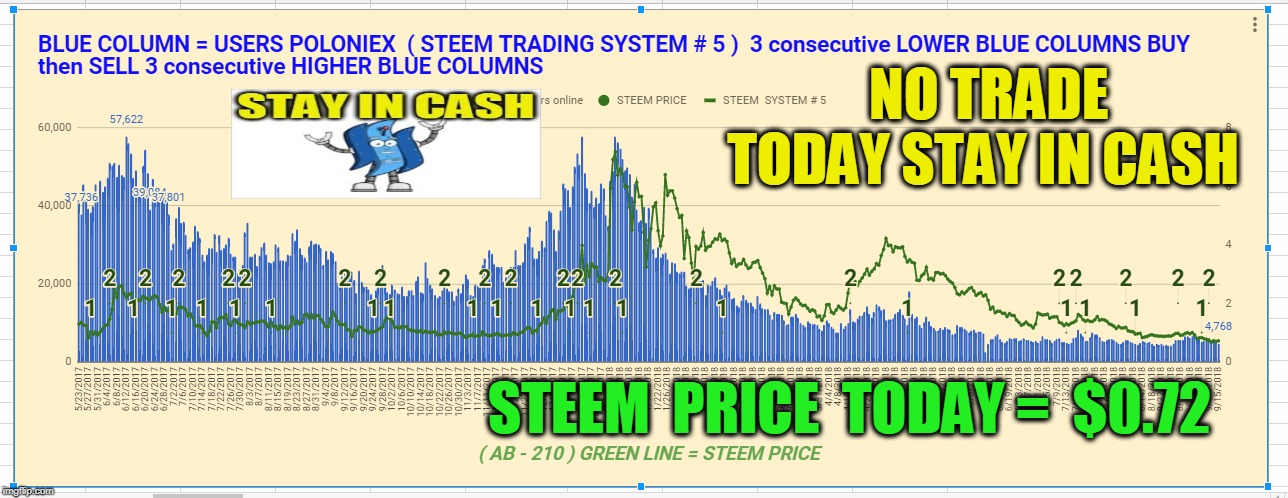 NO TRADE TODAY STAY IN CASH; STEEM  PRICE  TODAY =  $0.72 | made w/ Imgflip meme maker