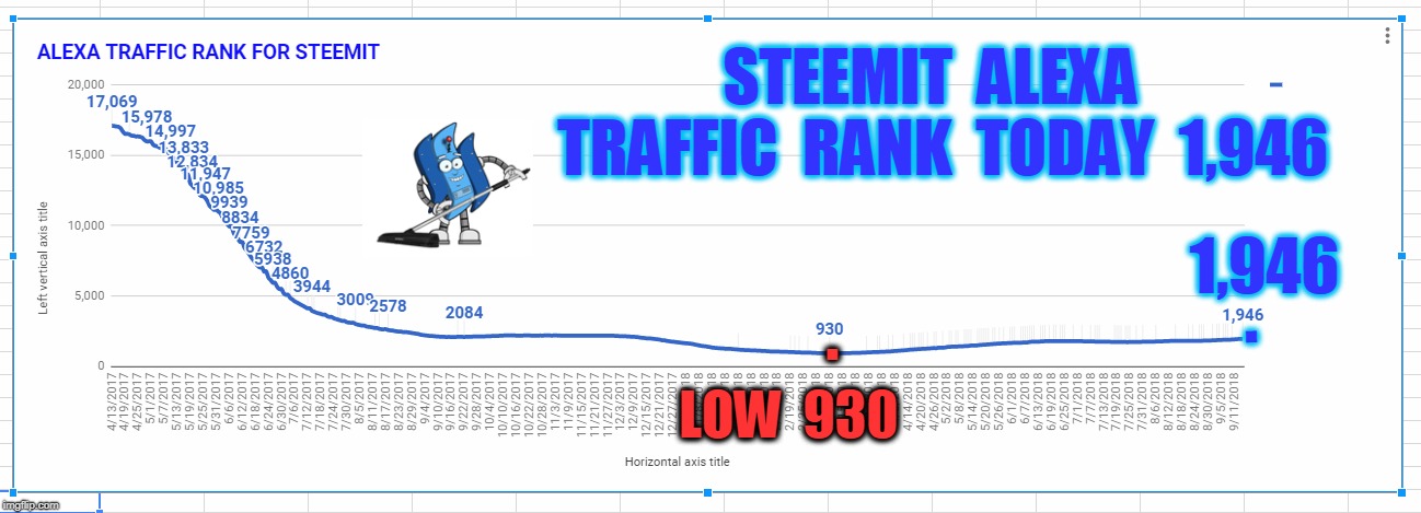 STEEMIT  ALEXA  TRAFFIC  RANK  TODAY  1,946; 1,946; . . LOW  930 | made w/ Imgflip meme maker