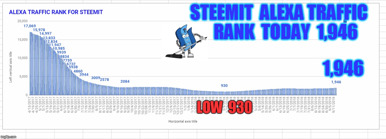 STEEMIT  ALEXA TRAFFIC    RANK  TODAY  1,946; 1,946; LOW  930 | made w/ Imgflip meme maker