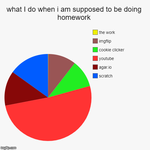 what I do when i am supposed to be doing homework | scratch, agar.io, youtube, cookie clicker, imgflip, the work | image tagged in funny,pie charts | made w/ Imgflip chart maker