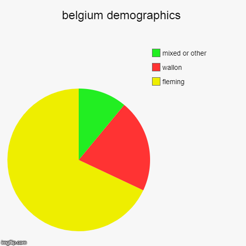 belgium demographics | fleming, wallon, mixed or other | image tagged in pie charts | made w/ Imgflip chart maker