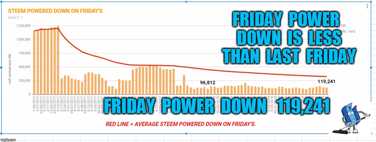 FRIDAY  POWER  DOWN  IS  LESS  THAN  LAST  FRIDAY; FRIDAY  POWER  DOWN   119,241 | made w/ Imgflip meme maker
