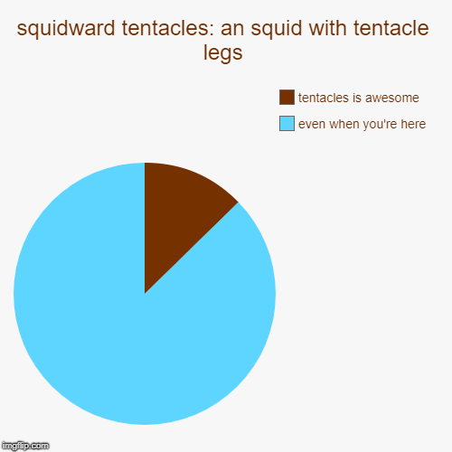 that's known? | squidward tentacles: an squid with tentacle legs | even when you're here, tentacles is awesome | image tagged in funny,pie charts,squidward,imgflip,memes | made w/ Imgflip chart maker