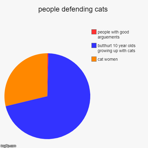 people defending cats | cat women, butthurt 10 year olds growing up with cats, people with good arguements | image tagged in funny,pie charts | made w/ Imgflip chart maker