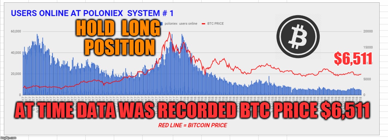 HOLD  LONG  POSITION; $6,511; AT TIME DATA WAS RECORDED BTC PRICE $6,511 | made w/ Imgflip meme maker