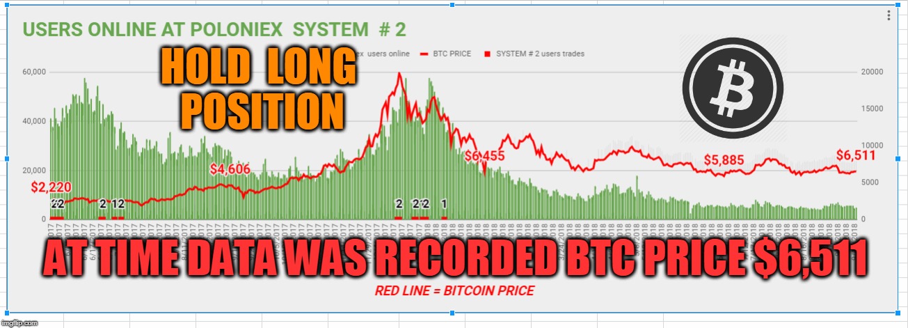 HOLD  LONG  POSITION; AT TIME DATA WAS RECORDED BTC PRICE $6,511 | made w/ Imgflip meme maker