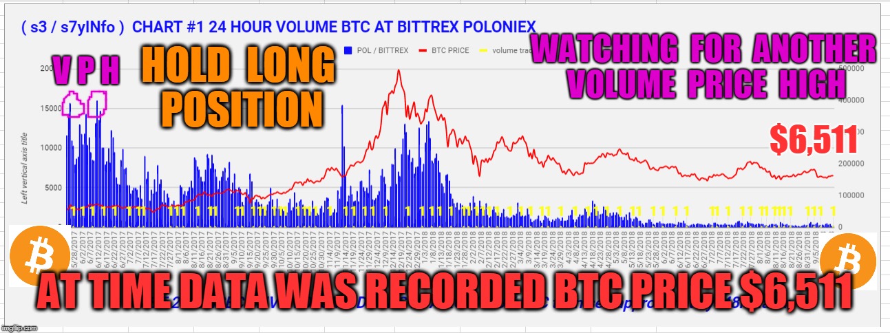 WATCHING  FOR  ANOTHER  VOLUME  PRICE  HIGH; V P H; HOLD  LONG  POSITION; $6,511; AT TIME DATA WAS RECORDED BTC PRICE $6,511 | made w/ Imgflip meme maker