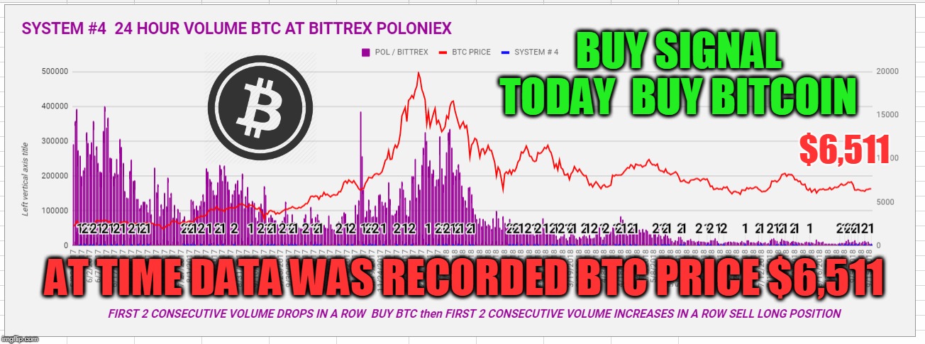 BUY SIGNAL TODAY  BUY BITCOIN; $6,511; AT TIME DATA WAS RECORDED BTC PRICE $6,511 | made w/ Imgflip meme maker