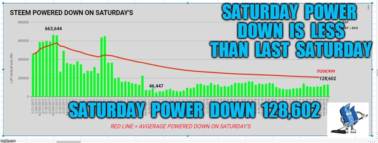 SATURDAY  POWER  DOWN  IS  LESS  THAN  LAST  SATURDAY; SATURDAY  POWER  DOWN  128,602 | made w/ Imgflip meme maker