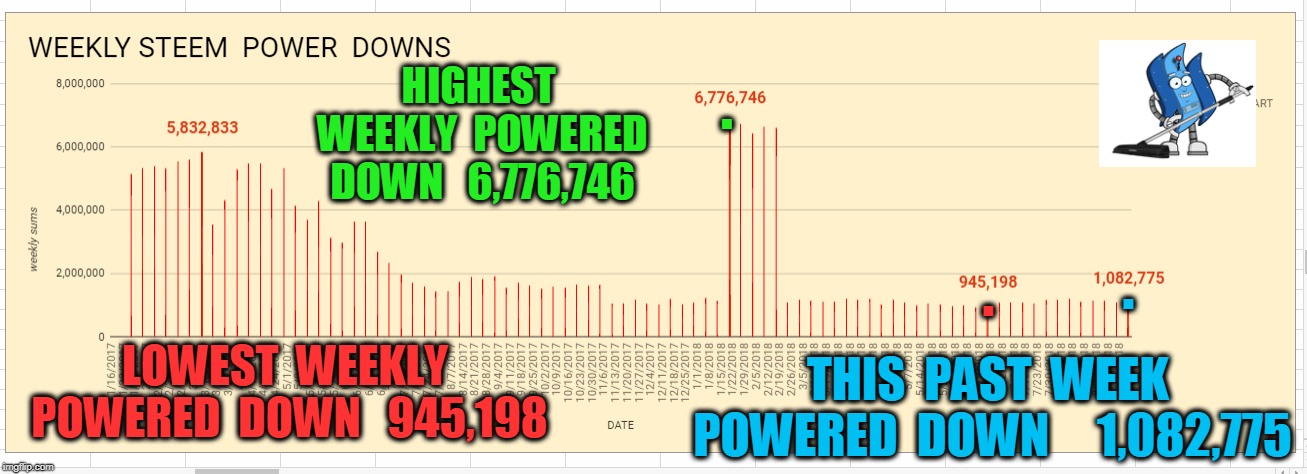 HIGHEST  WEEKLY  POWERED  DOWN   6,776,746; . . . LOWEST  WEEKLY  POWERED  DOWN   945,198; THIS  PAST  WEEK  POWERED  DOWN     1,082,775 | made w/ Imgflip meme maker