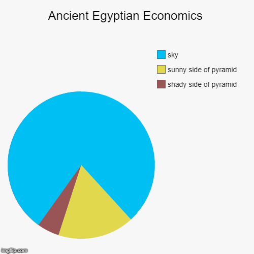 School in the olden days | Ancient Egyptian Economics | shady side of pyramid, sunny side of pyramid, sky | image tagged in pie charts,pyramid,egyptians,economics,olden days | made w/ Imgflip chart maker