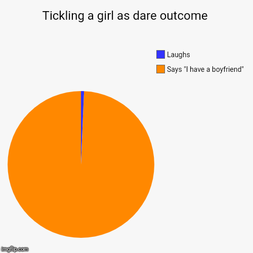 Tickling a girl as dare outcome | Says "I have a boyfriend", Laughs | image tagged in funny,pie charts | made w/ Imgflip chart maker