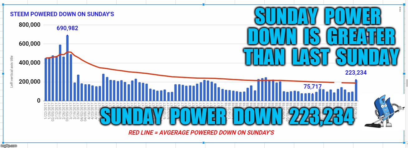 SUNDAY  POWER  DOWN  IS  GREATER  THAN  LAST  SUNDAY; SUNDAY  POWER  DOWN  223,234 | made w/ Imgflip meme maker