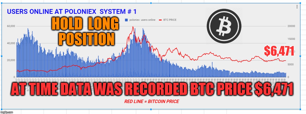 HOLD  LONG  POSITION; $6,471; AT TIME DATA WAS RECORDED BTC PRICE $6,471 | made w/ Imgflip meme maker