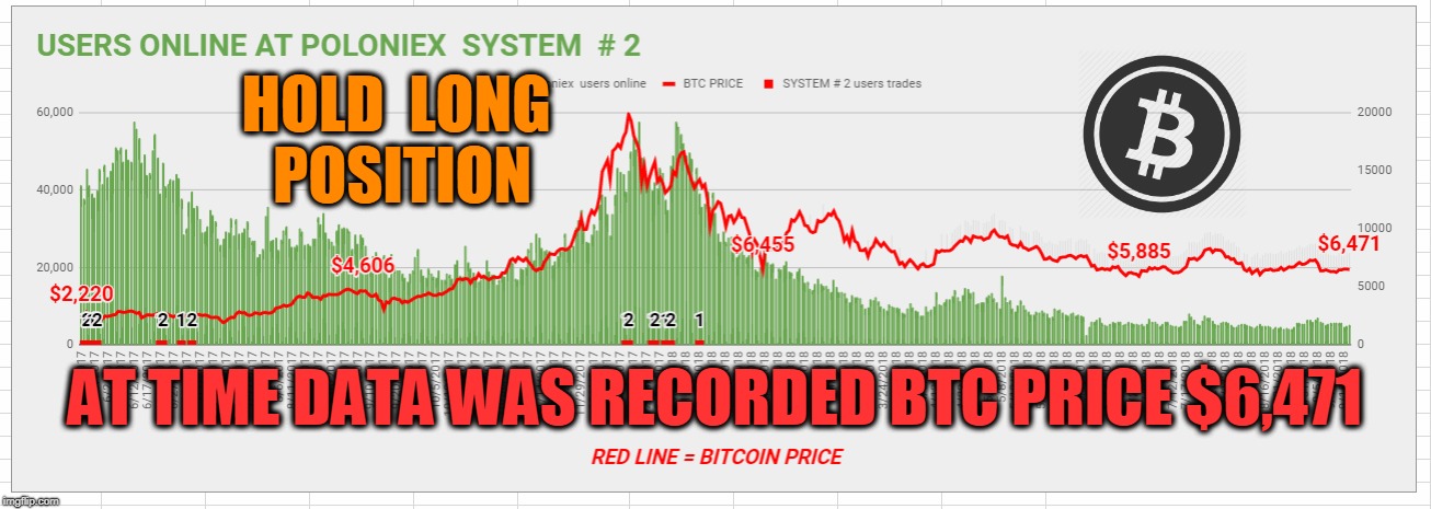 HOLD  LONG  POSITION; AT TIME DATA WAS RECORDED BTC PRICE $6,471 | made w/ Imgflip meme maker