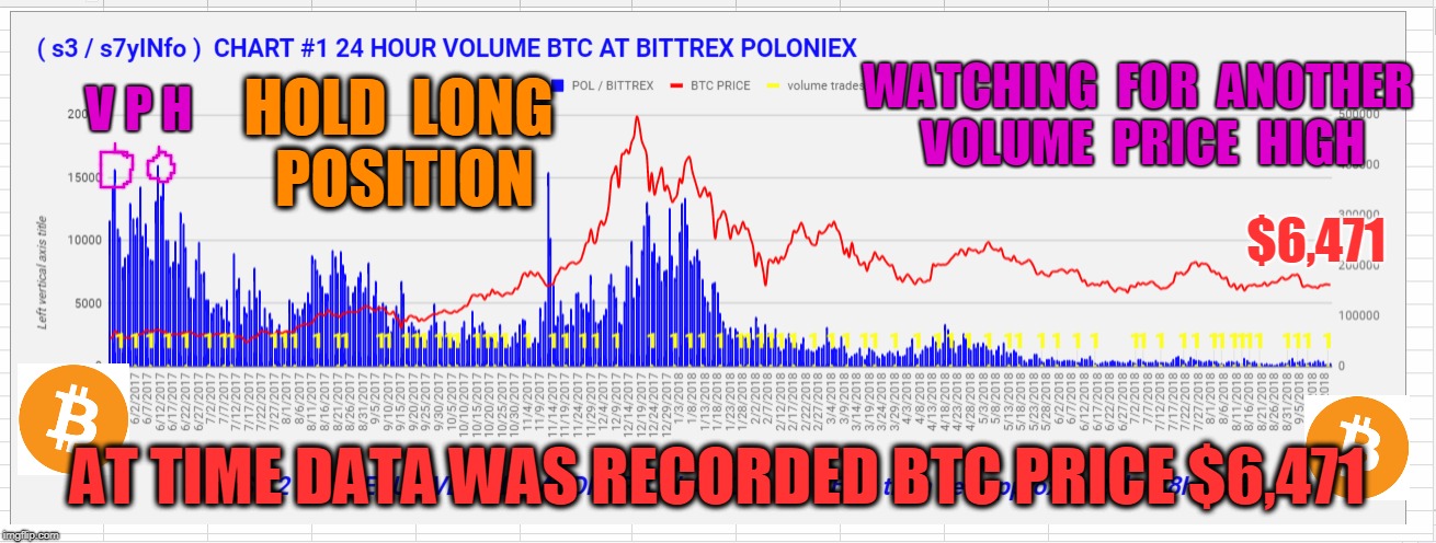 V P H; WATCHING  FOR  ANOTHER  VOLUME  PRICE  HIGH; HOLD  LONG  POSITION; $6,471; AT TIME DATA WAS RECORDED BTC PRICE $6,471 | made w/ Imgflip meme maker