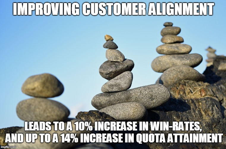IMPROVING CUSTOMER ALIGNMENT; LEADS TO A 10% INCREASE IN WIN-RATES, AND UP TO A 14% INCREASE IN QUOTA ATTAINMENT | image tagged in alignment | made w/ Imgflip meme maker