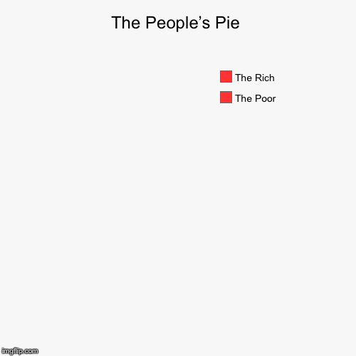 communism | The People’s Pie | The Poor, The Rich | image tagged in funny,pie charts,communism | made w/ Imgflip chart maker
