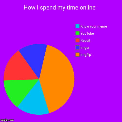 How I spend my time online  | Imgflip , Imgur , Reddit , YouTube , Know your meme | image tagged in funny,pie charts | made w/ Imgflip chart maker