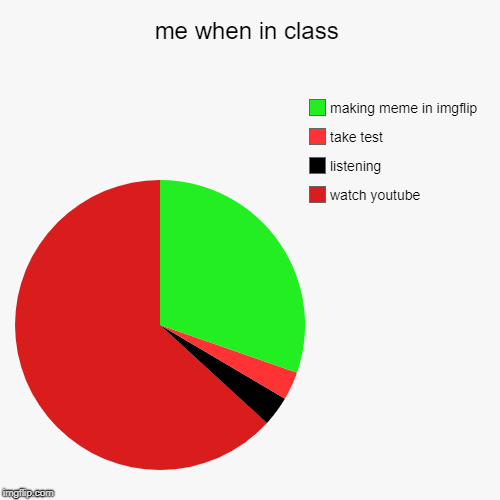 me when in class | watch youtube, listening, take test, making meme in imgflip | image tagged in funny,pie charts | made w/ Imgflip chart maker