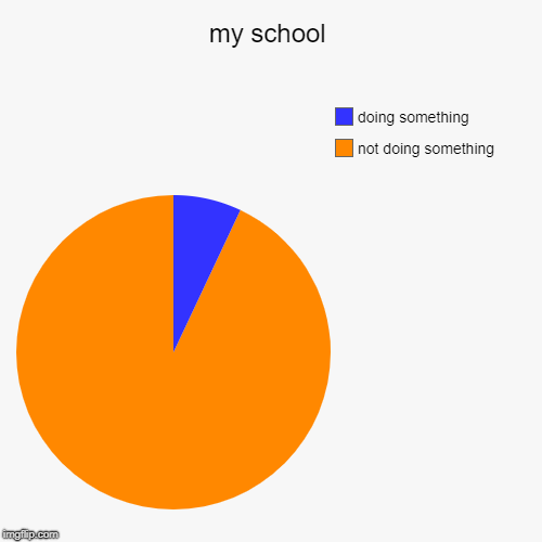 my school | not doing something, doing something | image tagged in funny,pie charts | made w/ Imgflip chart maker