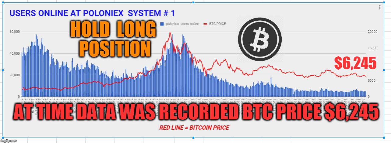 HOLD  LONG  POSITION; $6,245; AT TIME DATA WAS RECORDED BTC PRICE $6,245 | made w/ Imgflip meme maker