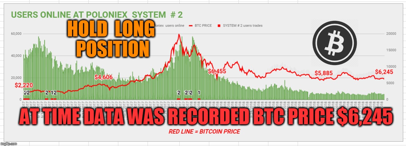 HOLD  LONG  POSITION; AT TIME DATA WAS RECORDED BTC PRICE $6,245 | made w/ Imgflip meme maker