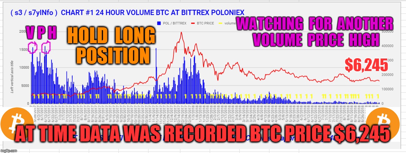 WATCHING  FOR  ANOTHER  VOLUME  PRICE  HIGH; V P H; HOLD  LONG  POSITION; $6,245; AT TIME DATA WAS RECORDED BTC PRICE $6,245 | made w/ Imgflip meme maker