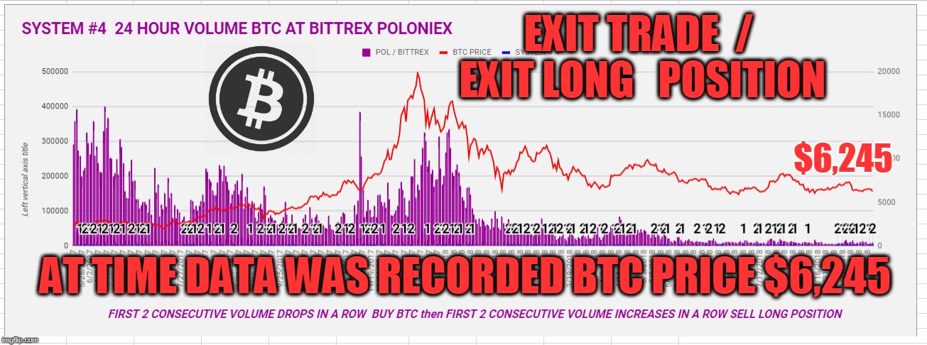 EXIT TRADE  /  EXIT LONG   POSITION; $6,245; AT TIME DATA WAS RECORDED BTC PRICE $6,245 | made w/ Imgflip meme maker