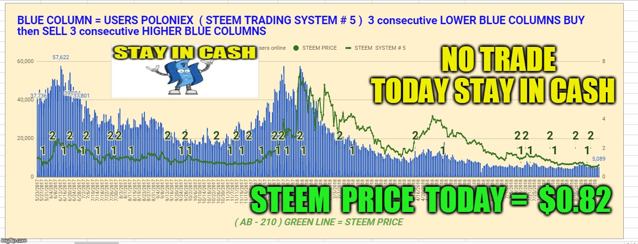 NO TRADE TODAY STAY IN CASH; STEEM  PRICE  TODAY =  $0.82 | made w/ Imgflip meme maker