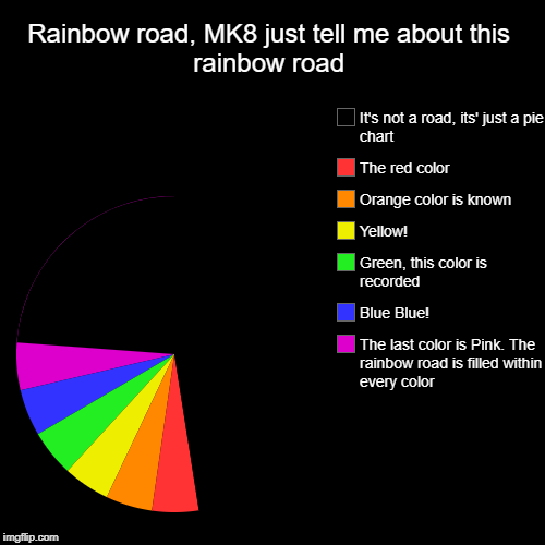 Rainbow road, MK8 just tell me about this rainbow road | The last color is Pink. The rainbow road is filled within every color, Blue Blue!,  | image tagged in funny,pie charts,rainbow road,mario kart 8 | made w/ Imgflip chart maker
