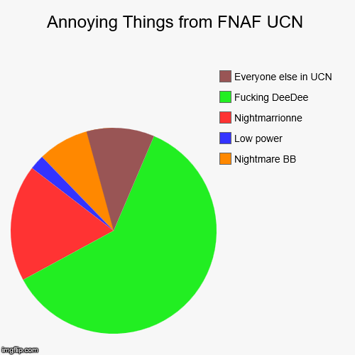 Annoying Things from FNAF UCN | Nightmare BB, Low power, Nightmarrionne, F**king DeeDee, Everyone else in UCN | image tagged in funny,pie charts | made w/ Imgflip chart maker